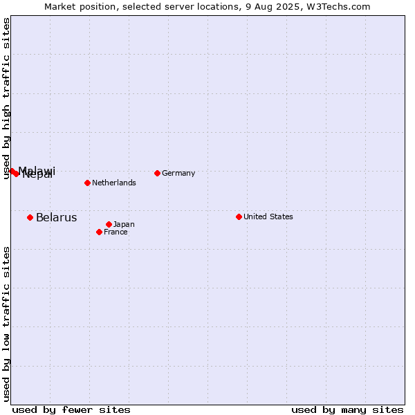 Market position of Belarus vs. Nepal vs. Malawi