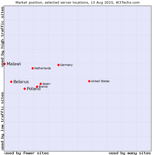 Market position of Poland vs. Belarus vs. Malawi