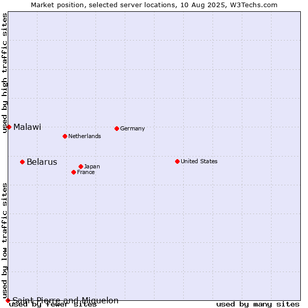 Market position of Belarus vs. Malawi vs. Saint Pierre and Miquelon