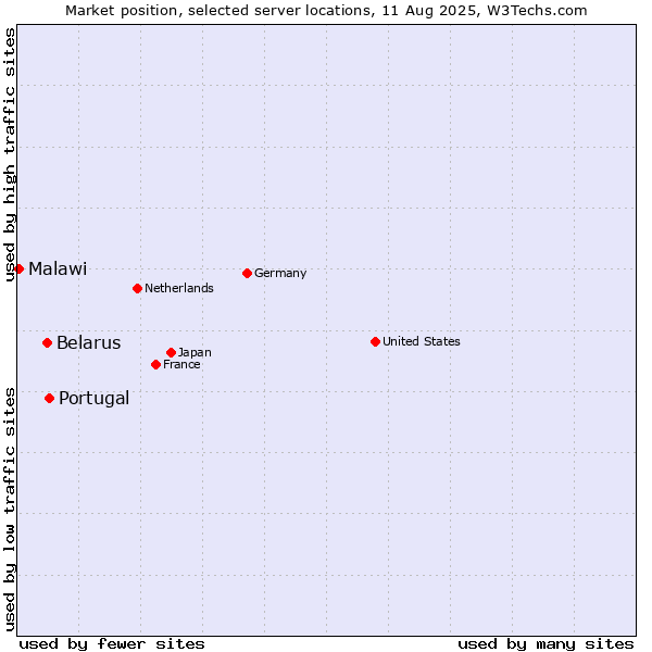 Market position of Portugal vs. Belarus vs. Malawi