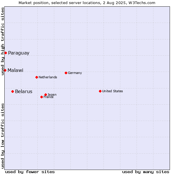 Market position of Belarus vs. Paraguay vs. Malawi