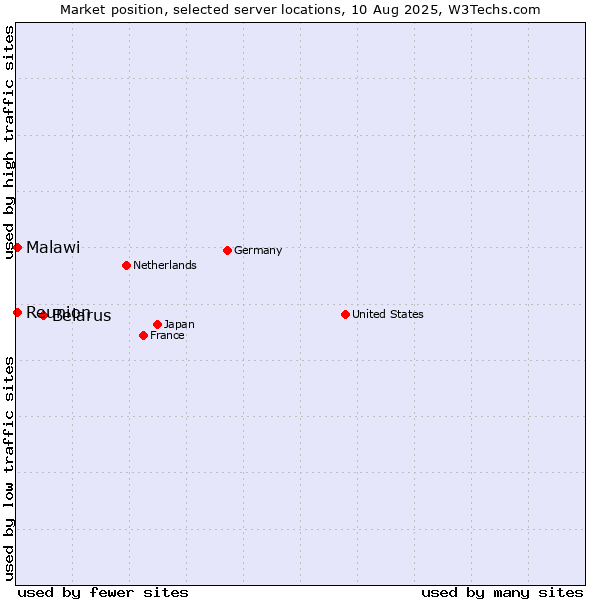 Market position of Belarus vs. Reunion vs. Malawi