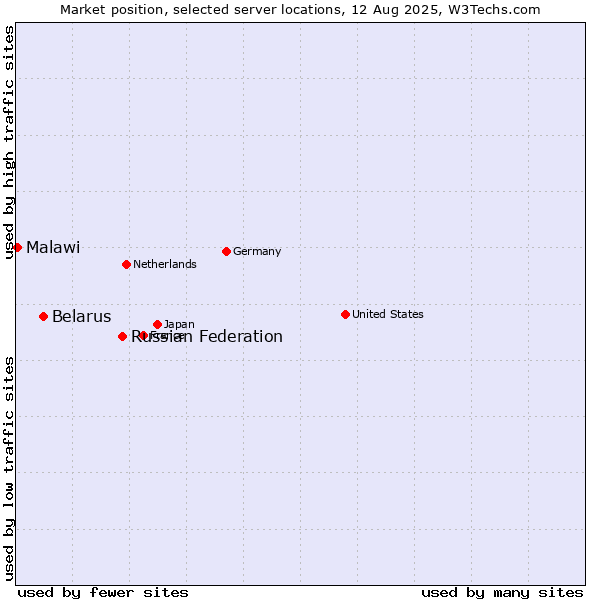 Market position of Russian Federation vs. Belarus vs. Malawi