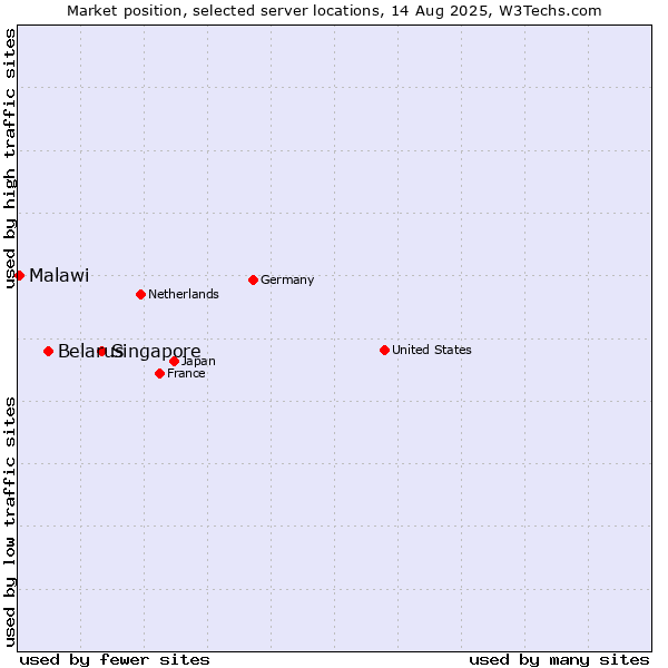 Market position of Singapore vs. Belarus vs. Malawi