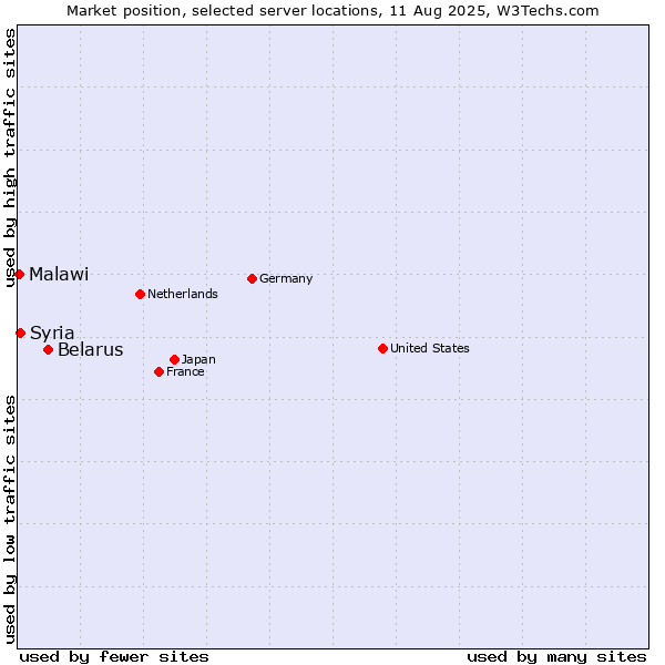Market position of Belarus vs. Syria vs. Malawi