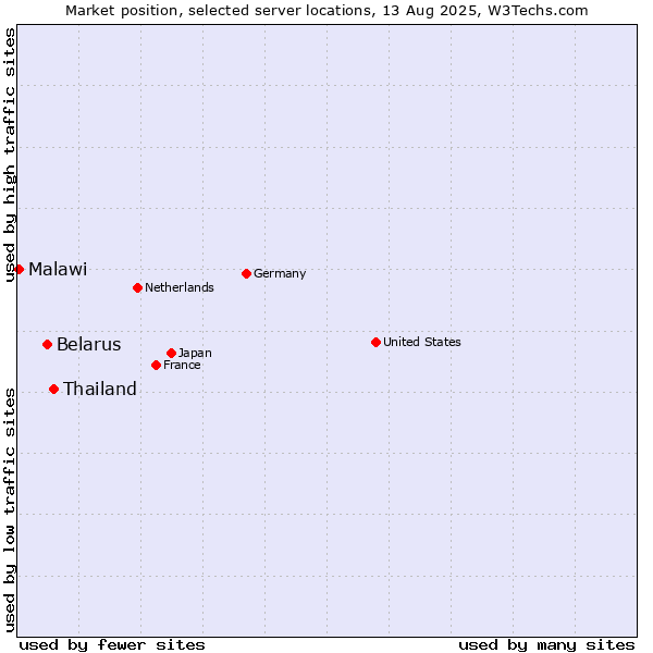 Market position of Thailand vs. Belarus vs. Malawi
