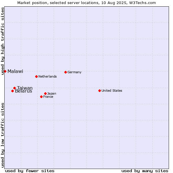 Market position of Taiwan vs. Belarus vs. Malawi