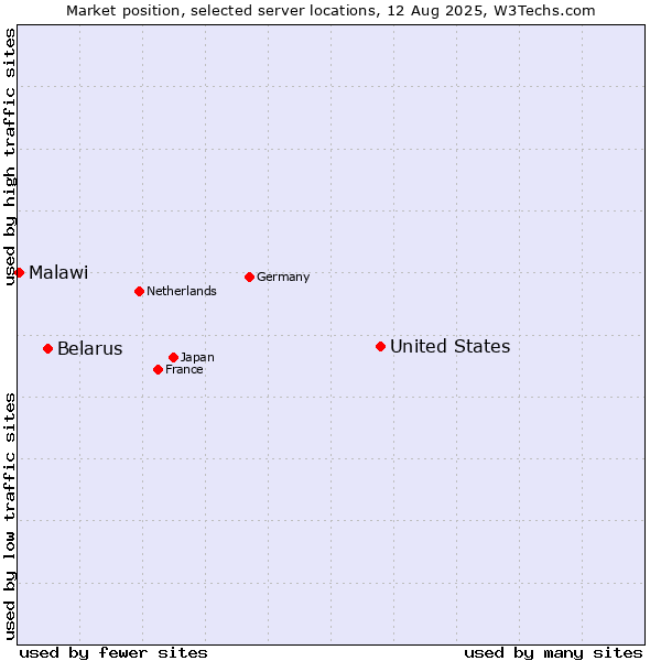 Market position of United States and territories vs. Belarus vs. Malawi