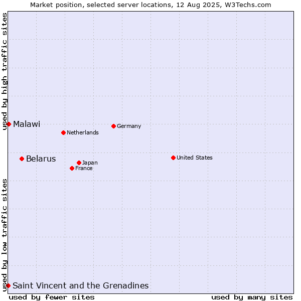 Market position of Belarus vs. Malawi vs. Saint Vincent and the Grenadines