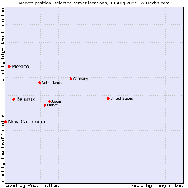 Market position of Belarus vs. Mexico vs. New Caledonia