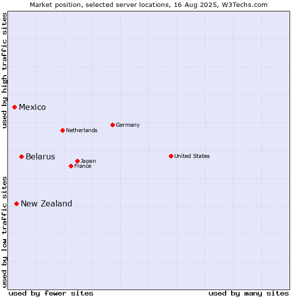 Market position of Belarus vs. New Zealand and territories vs. Mexico