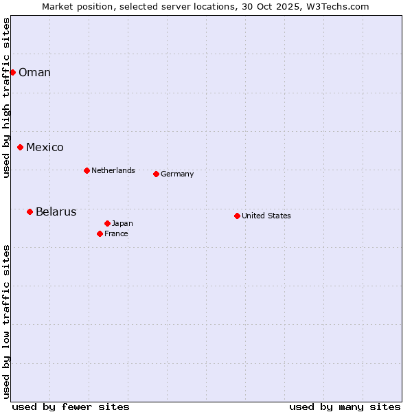 Market position of Belarus vs. Mexico vs. Oman