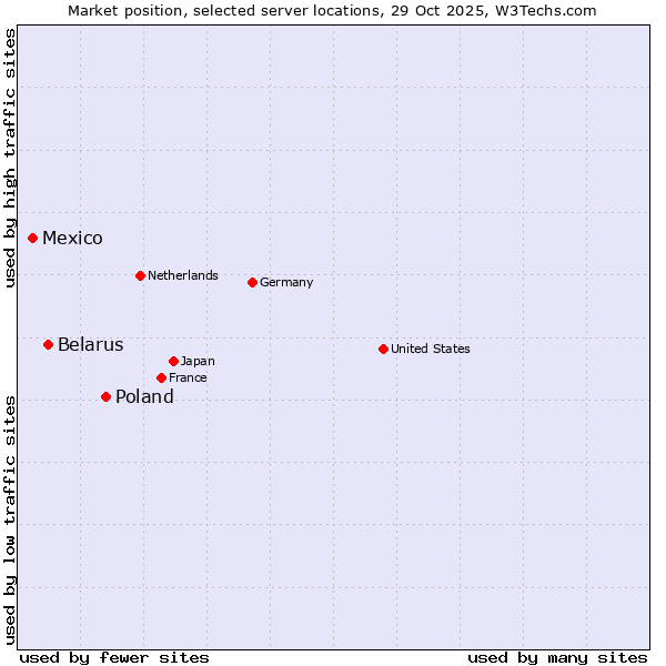 Market position of Poland vs. Belarus vs. Mexico