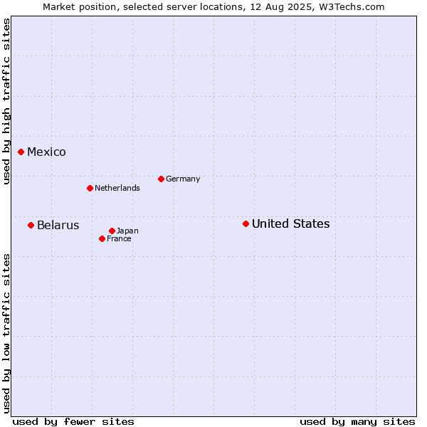 Market position of United States vs. Belarus vs. Mexico