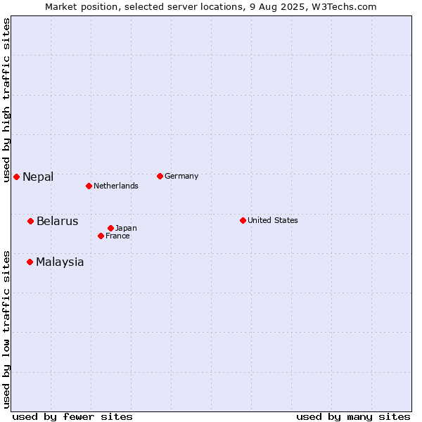 Market position of Belarus vs. Malaysia vs. Nepal