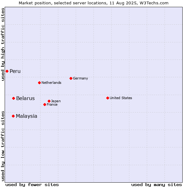 Market position of Belarus vs. Malaysia vs. Peru