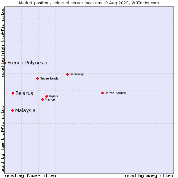 Market position of Belarus vs. Malaysia vs. French Polynesia