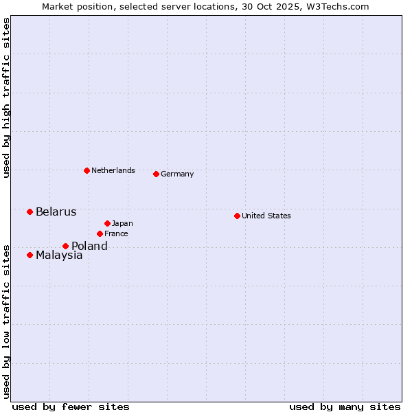 Market position of Poland vs. Belarus vs. Malaysia