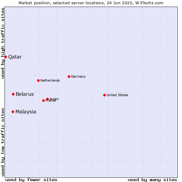 Market position of Belarus vs. Malaysia vs. Qatar