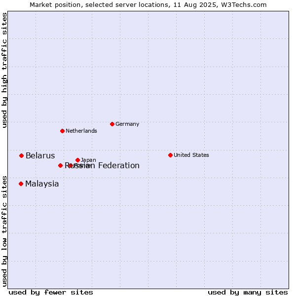 Market position of Russian Federation vs. Belarus vs. Malaysia