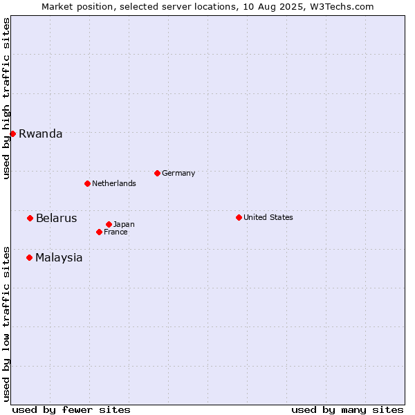 Market position of Belarus vs. Malaysia vs. Rwanda