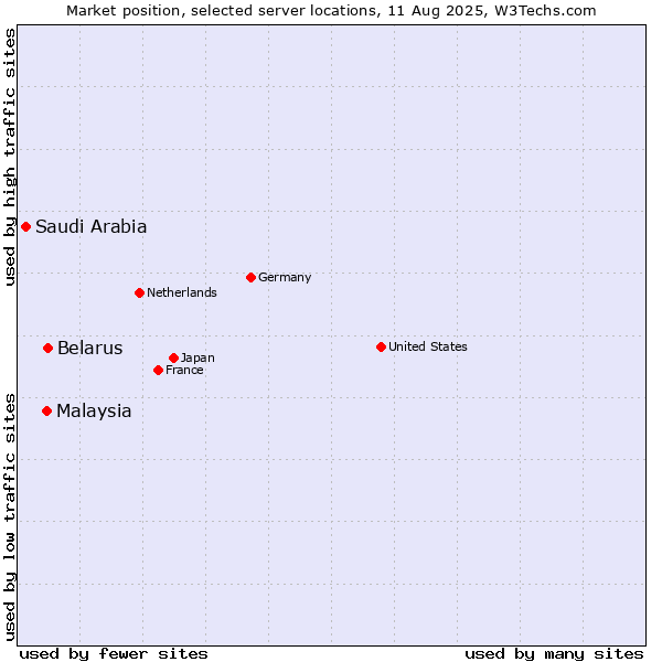 Market position of Belarus vs. Malaysia vs. Saudi Arabia