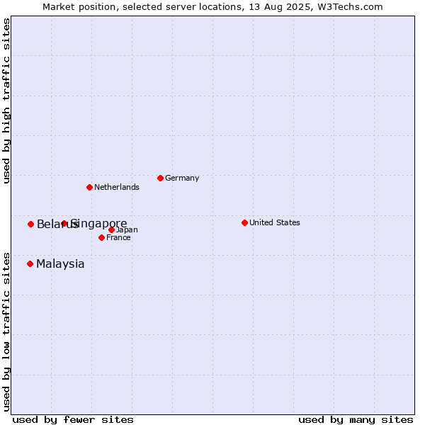 Market position of Singapore vs. Belarus vs. Malaysia