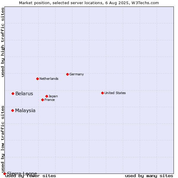 Market position of Belarus vs. Malaysia vs. Sierra Leone