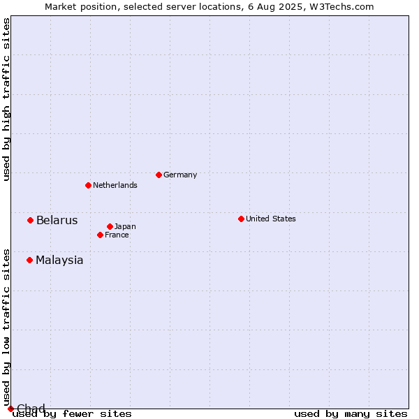 Market position of Belarus vs. Malaysia vs. Chad