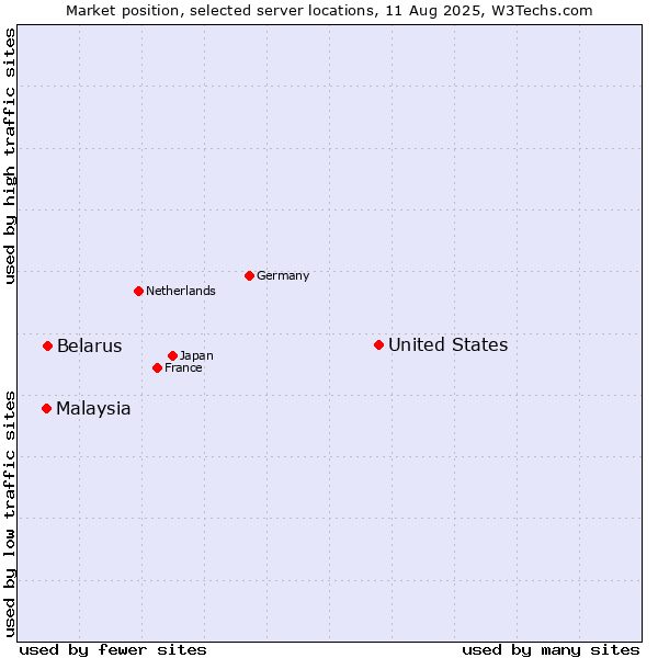 Market position of United States and territories vs. Belarus vs. Malaysia