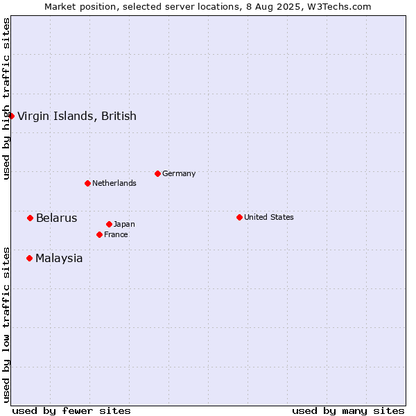 Market position of Belarus vs. Malaysia vs. Virgin Islands, British