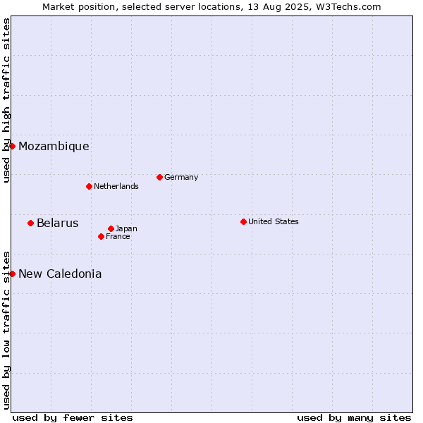 Market position of Belarus vs. New Caledonia vs. Mozambique