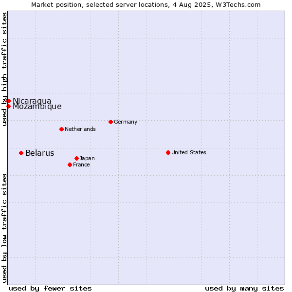 Market position of Belarus vs. Mozambique vs. Nicaragua