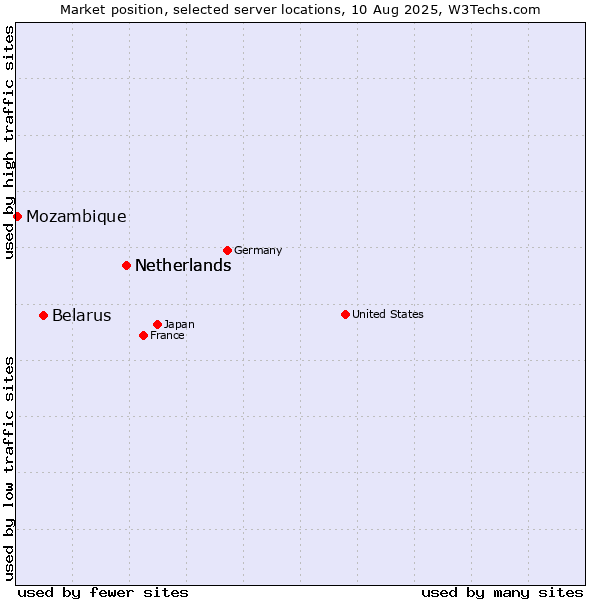 Market position of Netherlands vs. Belarus vs. Mozambique