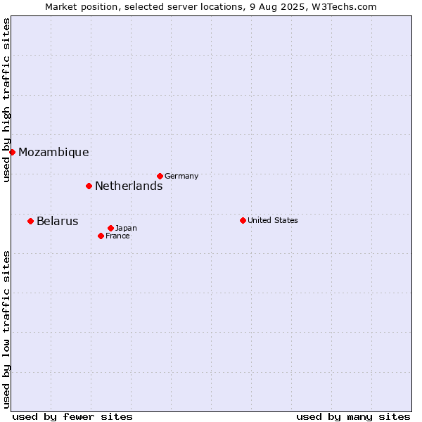 Market position of Netherlands and territories vs. Belarus vs. Mozambique