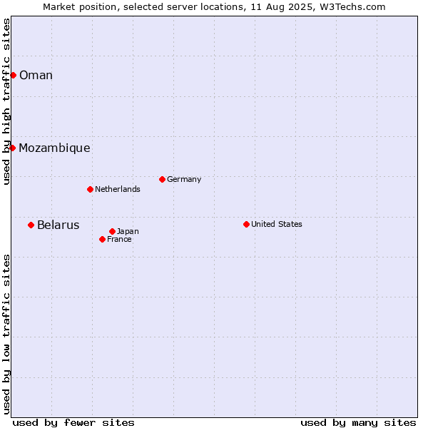 Market position of Belarus vs. Oman vs. Mozambique