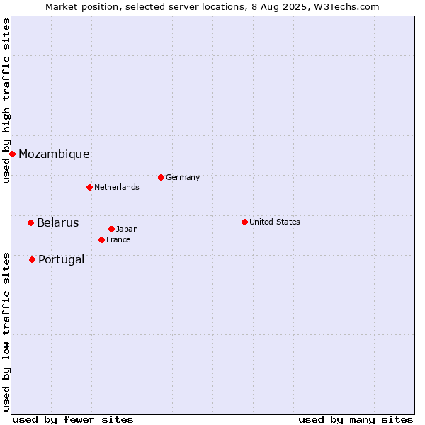 Market position of Portugal vs. Belarus vs. Mozambique