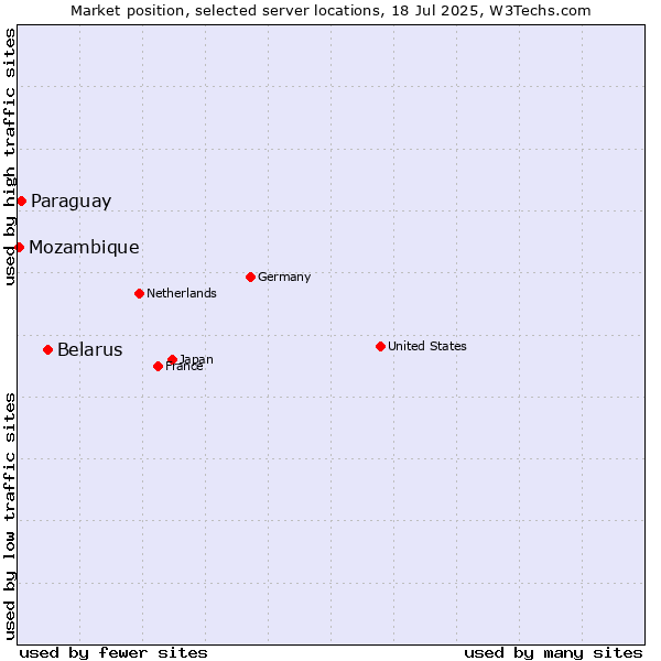 Market position of Belarus vs. Paraguay vs. Mozambique