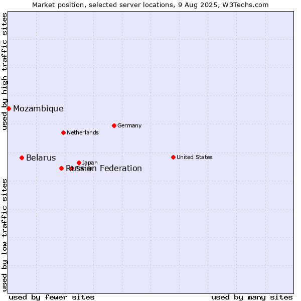 Market position of Russian Federation vs. Belarus vs. Mozambique