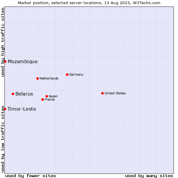 Market position of Belarus vs. Mozambique vs. Timor-Leste