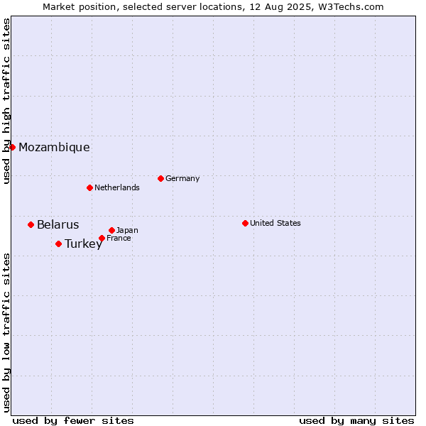 Market position of Turkey vs. Belarus vs. Mozambique