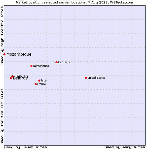Market position of Taiwan vs. Belarus vs. Mozambique