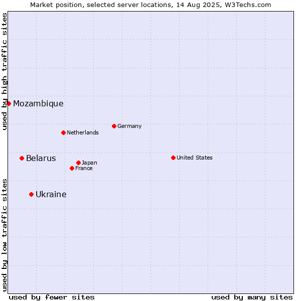 Market position of Ukraine vs. Belarus vs. Mozambique