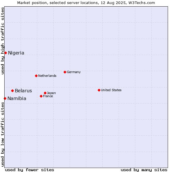 Market position of Belarus vs. Nigeria vs. Namibia