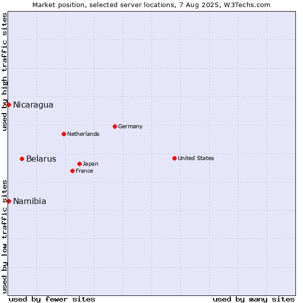 Market position of Belarus vs. Namibia vs. Nicaragua