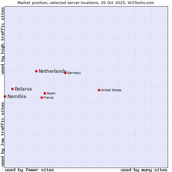 Market position of Netherlands and territories vs. Belarus vs. Namibia