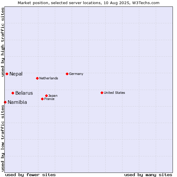 Market position of Belarus vs. Nepal vs. Namibia