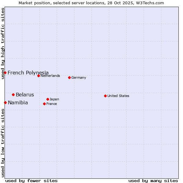 Market position of Belarus vs. Namibia vs. French Polynesia