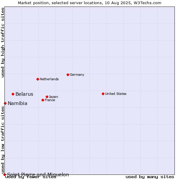 Market position of Belarus vs. Namibia vs. Saint Pierre and Miquelon
