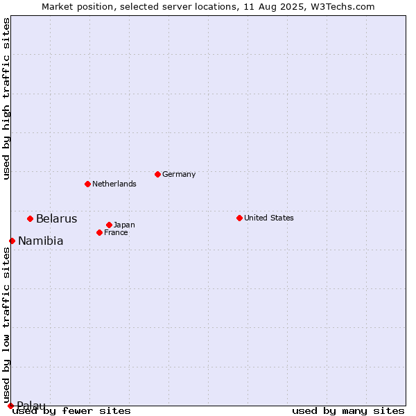 Market position of Belarus vs. Namibia vs. Palau